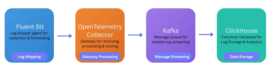 ClickHouse Workflow Diagram
